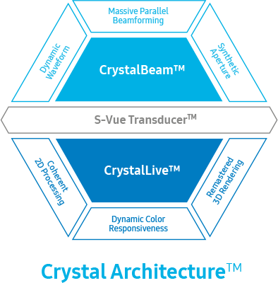 Crystal Architecture™, S-Vue Transducer™ - Massive Parallel Beamforming, Dynamic Waveform, Synthetic Aperture, Remastered 3D Rendering, Dynamic Color Responsiveness, Coherent 2D Processing
