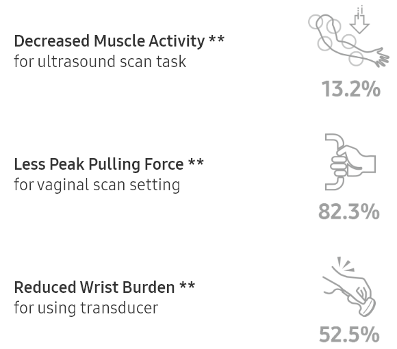 Decreased Muscle Activity ** for ultrasound scan task 13.2%. Less Peak Pulling Force ** for vaginal scan setting 82.3%. Reduced Wrist Burden ** for using transducer 52.5%