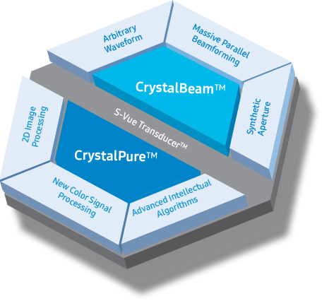 new ultrasound technology Crystal Architecture™ / S-Vue Transducer™ : CrystalBeam™ - Arbitrary Waveform, Massive Parallel Beamforming, Synthetic Aperture, / CrystalPure™  - Advanced Intelletual Algorithms, New color Signal Processing, 2D Image Processing