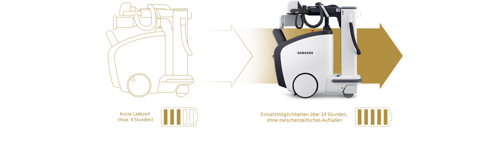 Die Akkus des digitales Röntgengerätes GM85 von Samsung sind innerhalb von zwei bis vier Stunden aufgeladen und können ganztägig eingesetzt werden.