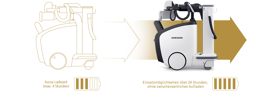 Die Akkus des digitales Röntgengerätes GM85 von Samsung sind innerhalb von zwei bis vier Stunden aufgeladen und können ganztägig eingesetzt werden.