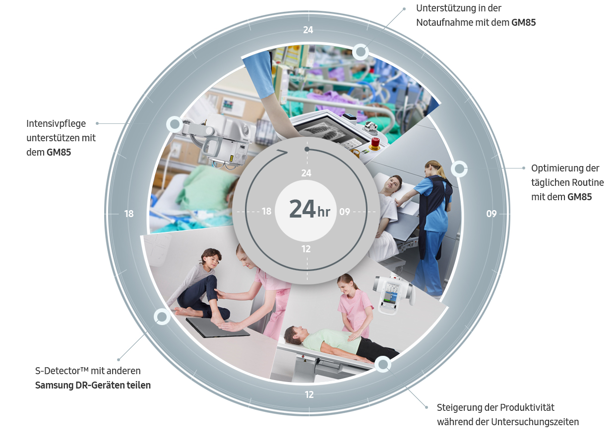 Das digitale Röntgensystem GM60A von Samsung kann in Patientenzimmern, im OP, in der Notaufnahme / Ambulanz oder auf der Intensivstation eingesetzt werden.
