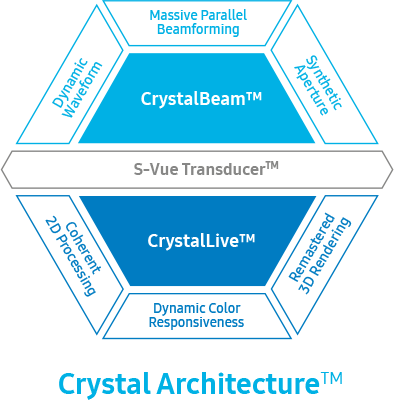 Crystal Architecture™, S-Vue Transducer™ - Dynamic Waveform,  Massive Parallel Beamforming, Synthetic Aperture, Remastered 3D Rendering, Dynamic Color Responsiveness, Coherent 2D Processing