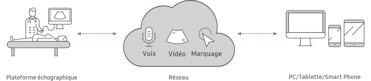 Plateforme échographique, Réseau(Voix, Vidéo, Marquage), PC / Tablette / Smart Phone