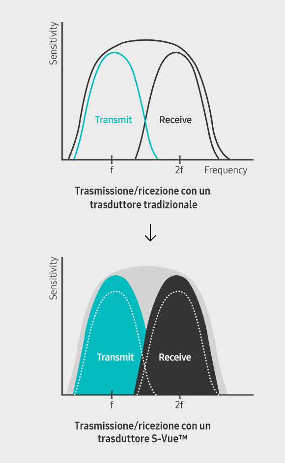 Grafico rappresentante il rapporto trasmissione/ricezione con trasduttore S-Vue
