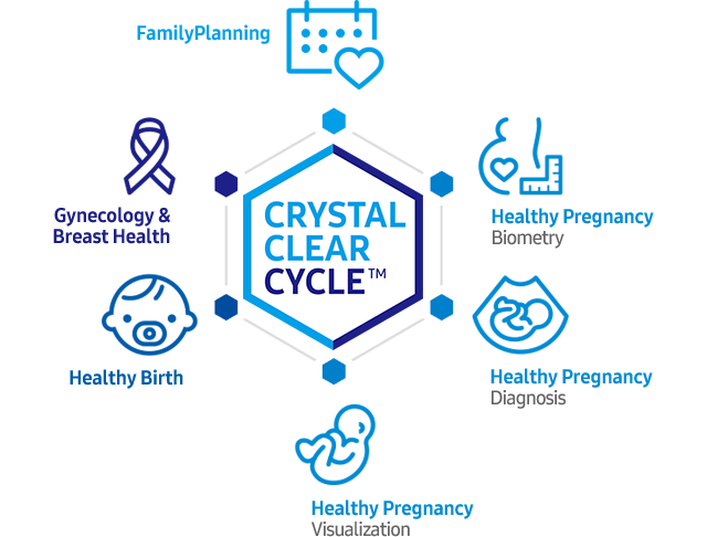 Esagono rappresentante la soluzione integrata per i problemi della salute femminile (Crystal Clear Cycle™)