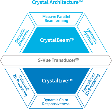 Crystal Architecture™ - S-Vue Transducer™ - CrystalBeam™: Dynamic Waveform, Massive Parallel Beamforming, Synthetic Aperture / CrystalLive™: Coherent 2D Processing, Dynamic Color Responsiveness, Remastered 3D Rendering