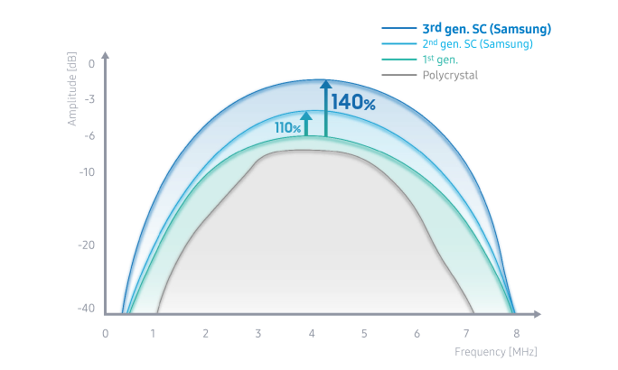 Graph comparing ultrasound transducer performance, showing amplitude versus frequency for polycrystal, 1st generation, 2nd generation, and 3rd generation single crystal (Samsung), with the 3rd generation achieving the highest amplitude and widest bandwidth